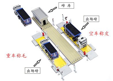 汽車(chē)衡無(wú)人值守稱(chēng)重系統(tǒng)產(chǎn)品特點(diǎn)