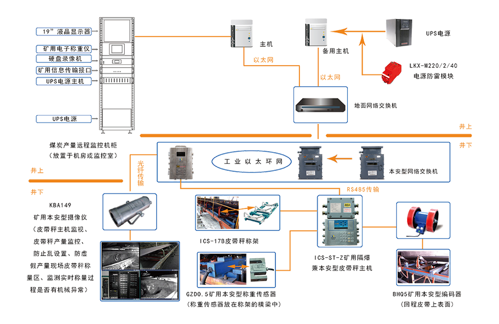 KJ927煤礦產(chǎn)量監(jiān)測系統(tǒng)