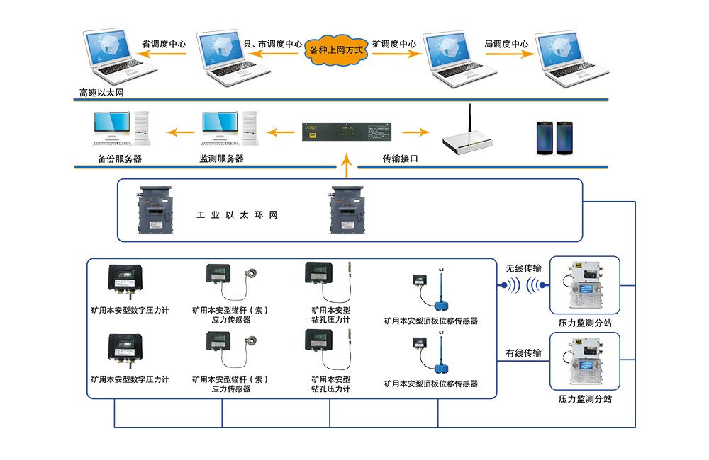 KJ790 煤礦壓力無線監(jiān)測系統(tǒng)